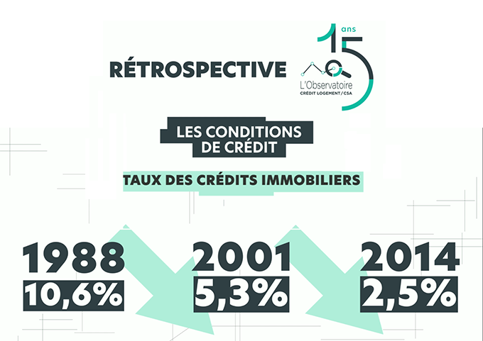 L'Observatoire Crédit Logement / CSA a 15 ans | Rétrospective sur les conditions de crédit