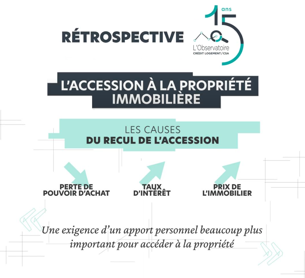 L'Observatoire Crédit Logement / CSA a 15 ans | Rétrospective sur l'accession à la propriété