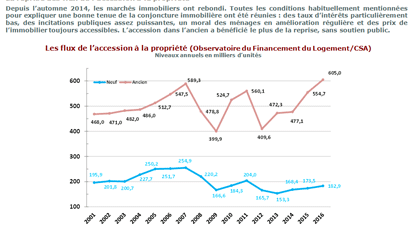 Conférence L'Observatoire Crédit Logement / CSA - 2ème trimestre 2017- Tendances des Marchés 