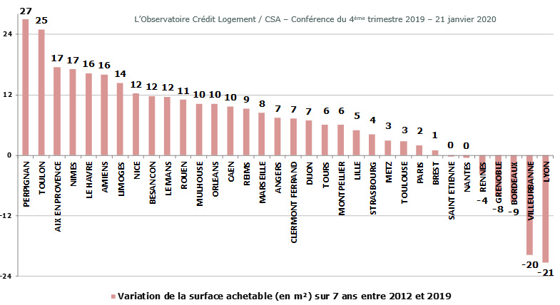 Conférence 4ème trimestre 2019 L'Observatoire Crédit Logement / CSA - LPI Capacité des ménages à acheter