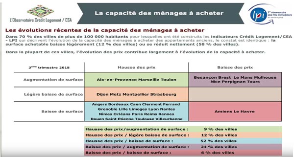 Conférence l'Observatoire Crédit Logement CSA - LPI- 3ème trimestre 2018 - Capacité à acheter