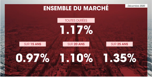 Crédit immobilier - Chiffres phares ensemble du marché 4ème trimestre 2020