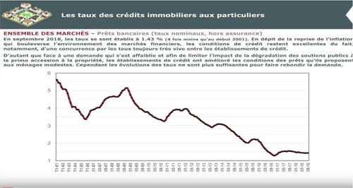 Conférence l'Observatoire Crédit Logement CSA 3ème trimestre 2018 - Ensemble des marchés