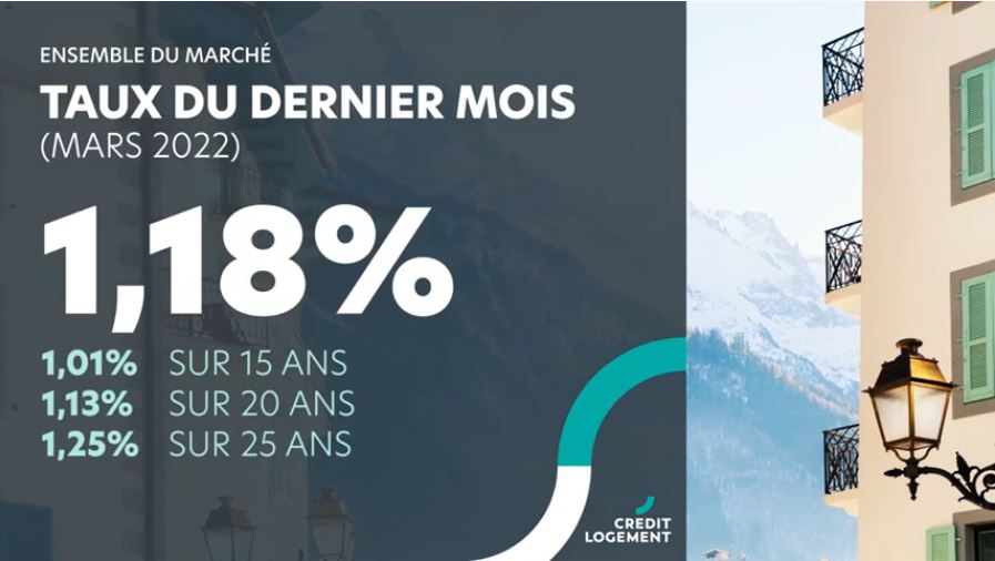 Les chiffres du Crédit immobilier au 1er trimestre 2022 